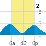 Bass River tide chart for Saturday, March 2, 2024