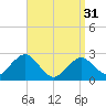 Bass River tide chart for Sunday, March 31, 2024