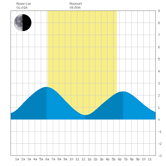 Bass River tide chart for Sunday, March 3, 2024