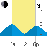 Bass River tide chart for Sunday, March 3, 2024