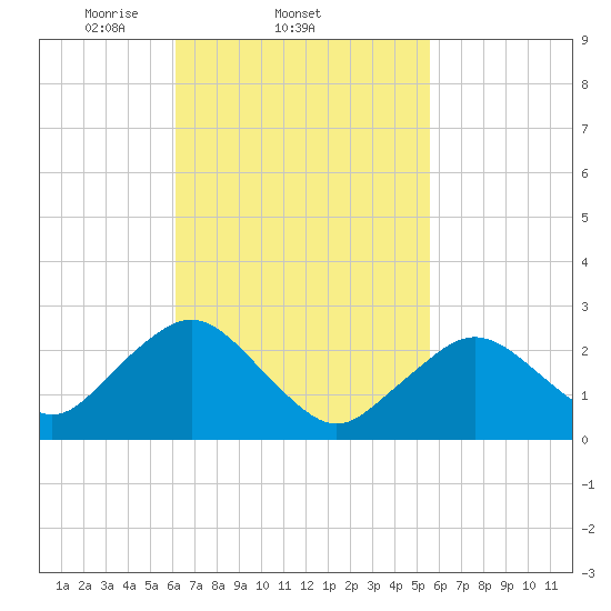 Bass River tide chart for Monday, March 4, 2024
