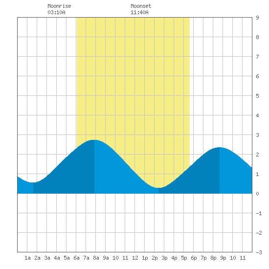 Bass River tide chart for Tuesday, March 5, 2024