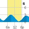 Bass River tide chart for Wednesday, March 6, 2024