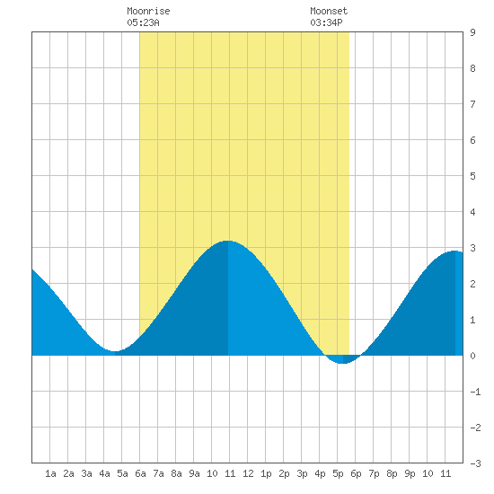 Bass River tide chart for Friday, March 8, 2024