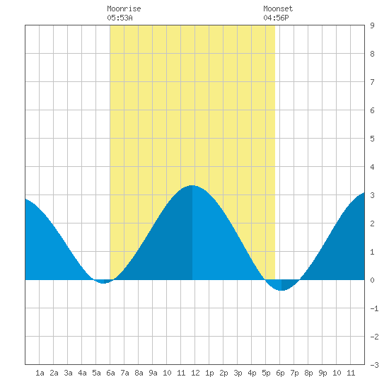 Bass River tide chart for Saturday, March 9, 2024