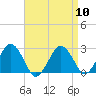 Bass River tide chart for Wednesday, April 10, 2024