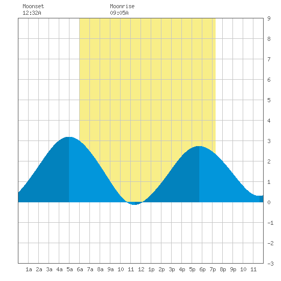 Bass River tide chart for Saturday, April 13, 2024