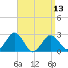Bass River tide chart for Saturday, April 13, 2024