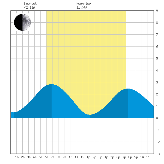 Bass River tide chart for Monday, April 15, 2024