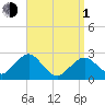 Bass River tide chart for Monday, April 1, 2024