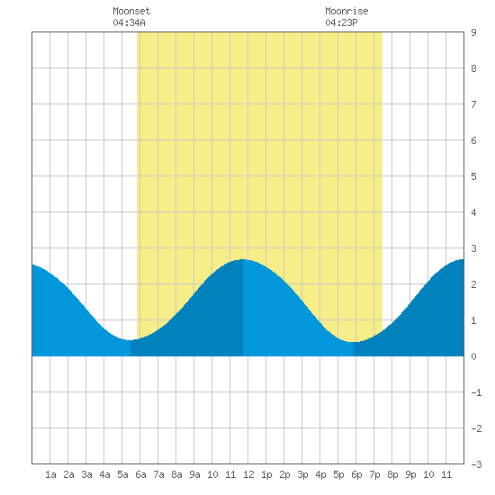 Bass River tide chart for Saturday, April 20, 2024