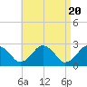 Bass River tide chart for Saturday, April 20, 2024