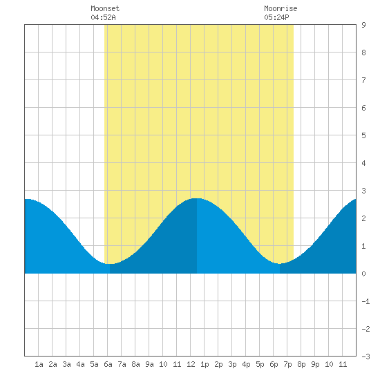 Bass River tide chart for Sunday, April 21, 2024