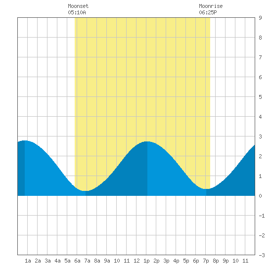Bass River tide chart for Monday, April 22, 2024