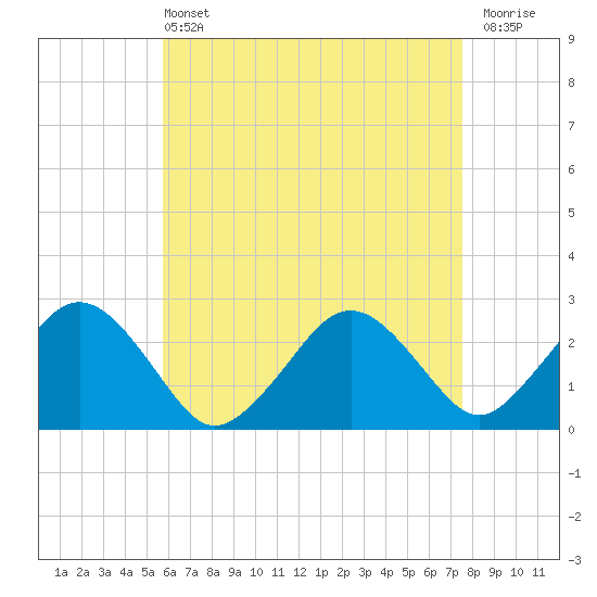 Bass River tide chart for Wednesday, April 24, 2024