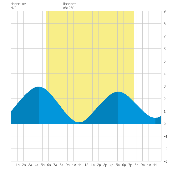 Bass River tide chart for Sunday, April 28, 2024