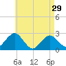 Bass River tide chart for Monday, April 29, 2024