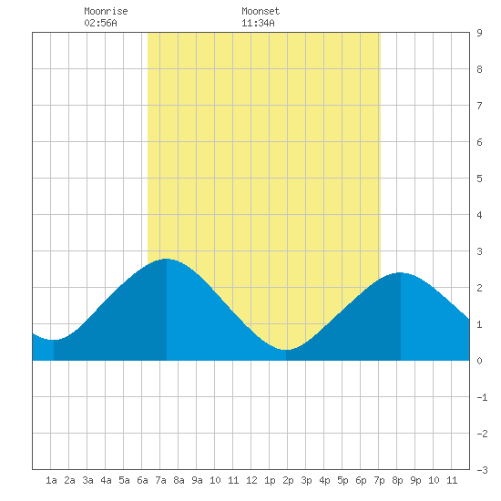 Bass River tide chart for Tuesday, April 2, 2024