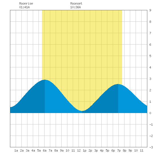 Bass River tide chart for Tuesday, April 30, 2024