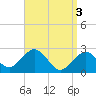 Bass River tide chart for Wednesday, April 3, 2024