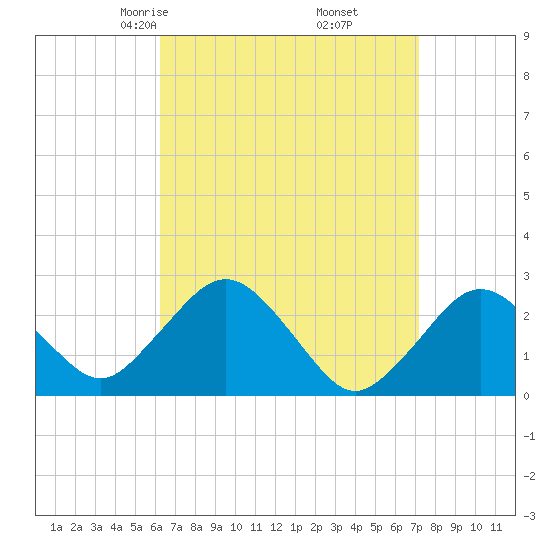 Bass River tide chart for Thursday, April 4, 2024