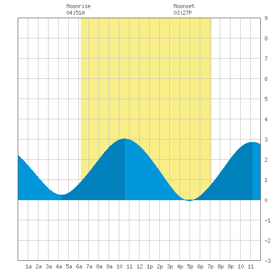 Bass River tide chart for Friday, April 5, 2024