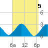 Bass River tide chart for Friday, April 5, 2024