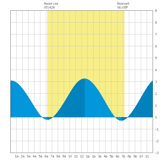Bass River tide chart for Sunday, April 7, 2024