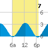 Bass River tide chart for Sunday, April 7, 2024