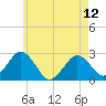Bass River tide chart for Sunday, May 12, 2024