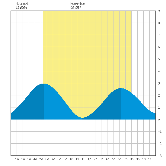 Bass River tide chart for Monday, May 13, 2024