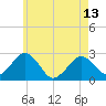 Bass River tide chart for Monday, May 13, 2024