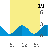 Bass River tide chart for Sunday, May 19, 2024
