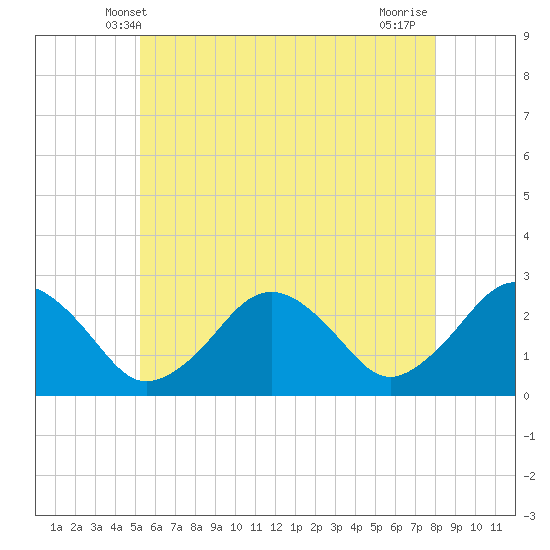 Bass River tide chart for Monday, May 20, 2024