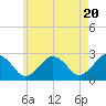 Bass River tide chart for Monday, May 20, 2024