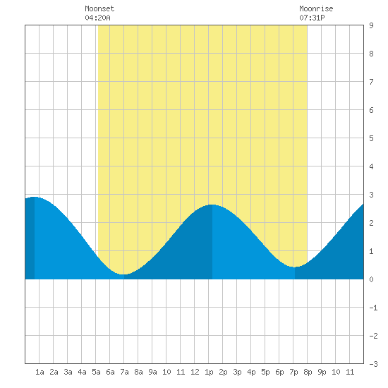 Bass River tide chart for Wednesday, May 22, 2024