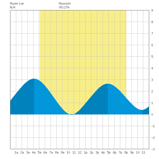 Bass River tide chart for Monday, May 27, 2024