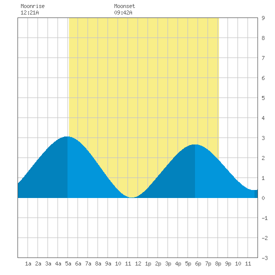 Bass River tide chart for Tuesday, May 28, 2024