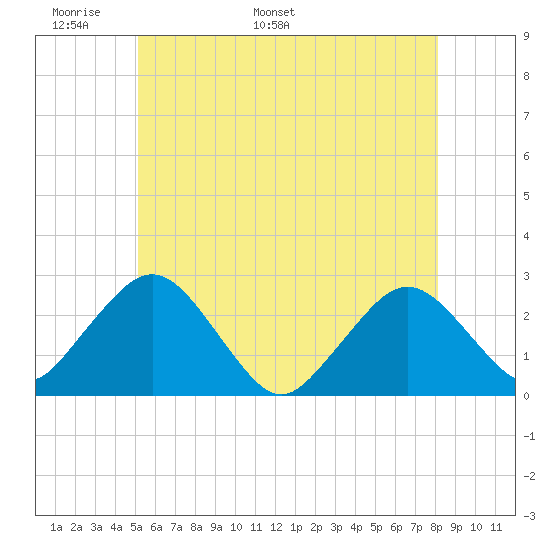Bass River tide chart for Wednesday, May 29, 2024