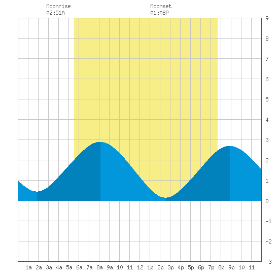 Bass River tide chart for Thursday, May 2, 2024