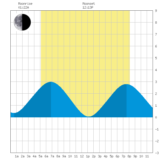 Bass River tide chart for Thursday, May 30, 2024