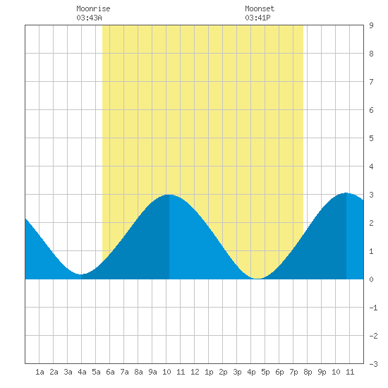 Bass River tide chart for Saturday, May 4, 2024