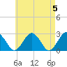 Bass River tide chart for Sunday, May 5, 2024