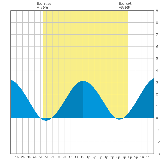 Bass River tide chart for Monday, May 6, 2024