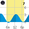 Bass River tide chart for Tuesday, May 7, 2024