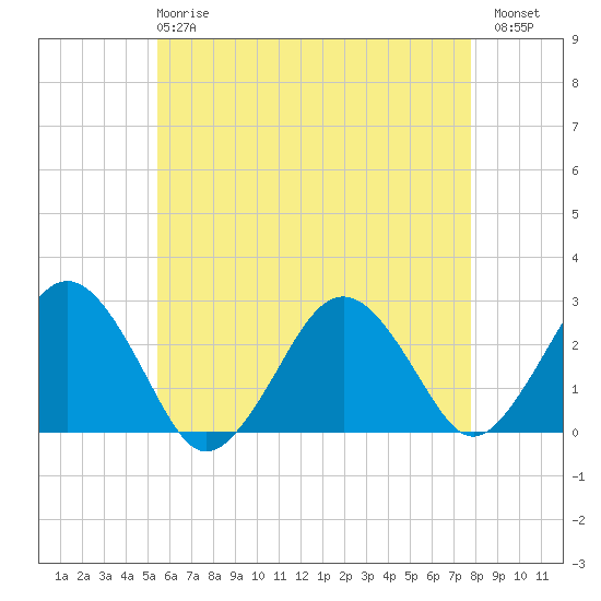 Bass River tide chart for Wednesday, May 8, 2024