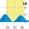 Bass River tide chart for Monday, June 10, 2024