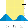 Bass River tide chart for Tuesday, June 11, 2024