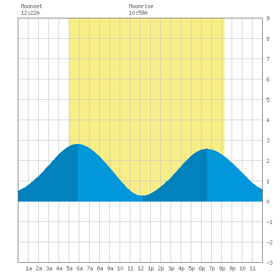 Bass River tide chart for Wednesday, June 12, 2024