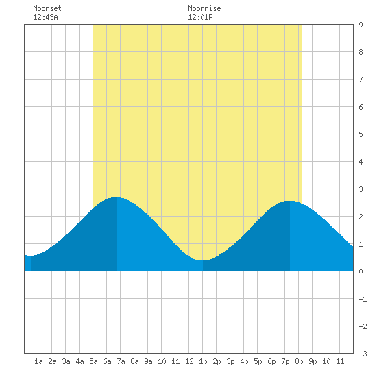 Bass River tide chart for Thursday, June 13, 2024